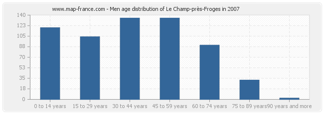 Men age distribution of Le Champ-près-Froges in 2007